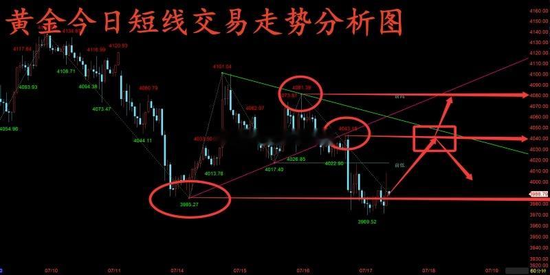 黄金从技术面周期来看，今天还是需要重点看周五周线和日线收盘形态。如果周五日线收阴