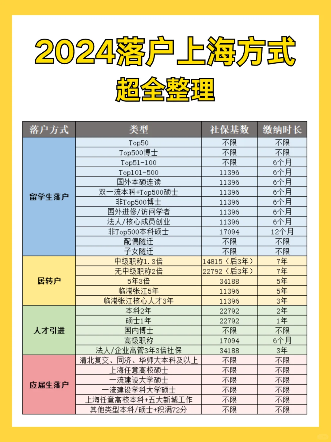 2024落户上海必看！超全方式整理✅