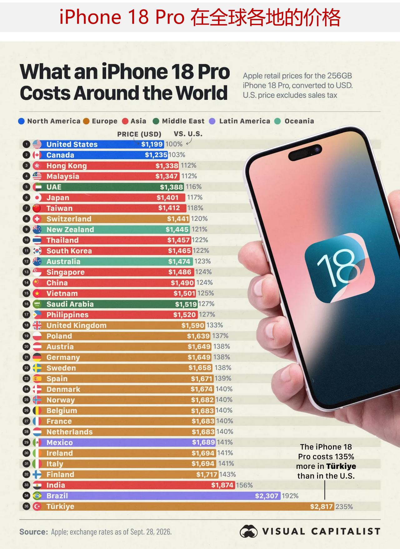 快来看，iPhone 18 Pro 全球各地售价对比，哪里最贵，哪里最便宜？
