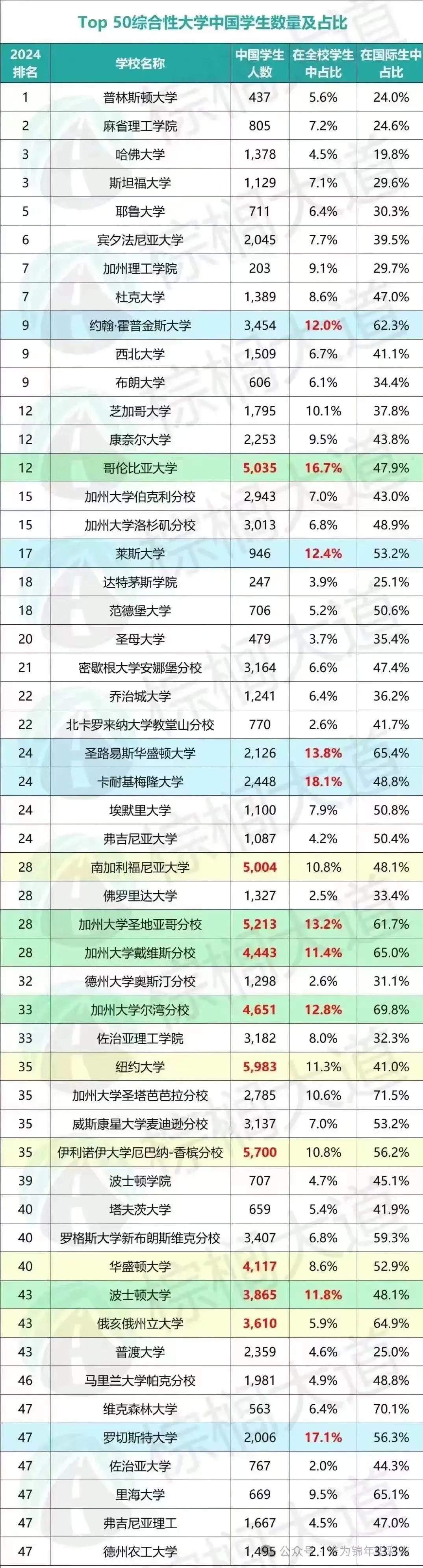 美国高校里的留学生里，中国生源应该普遍是最多的吧。