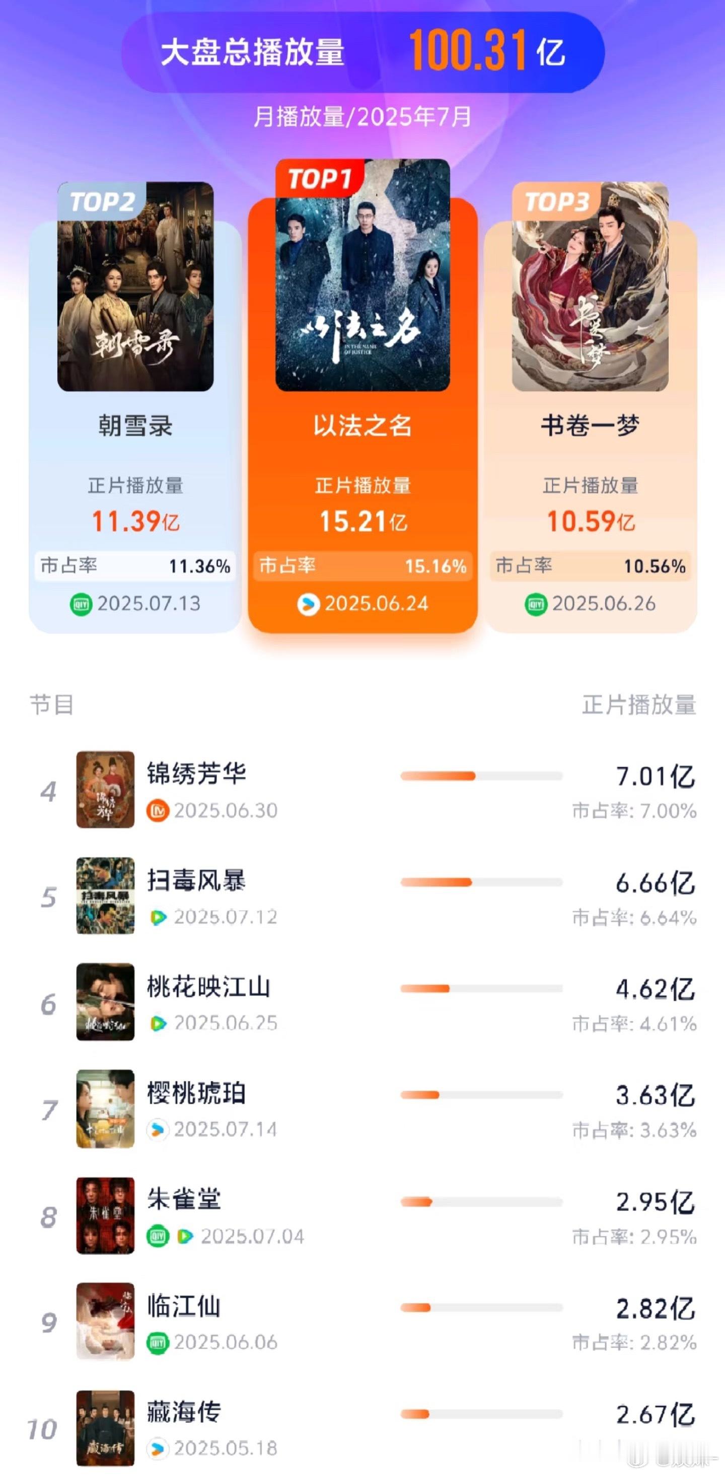 藏海传五月份播的剧七月了还能上总榜第十 ​​​
