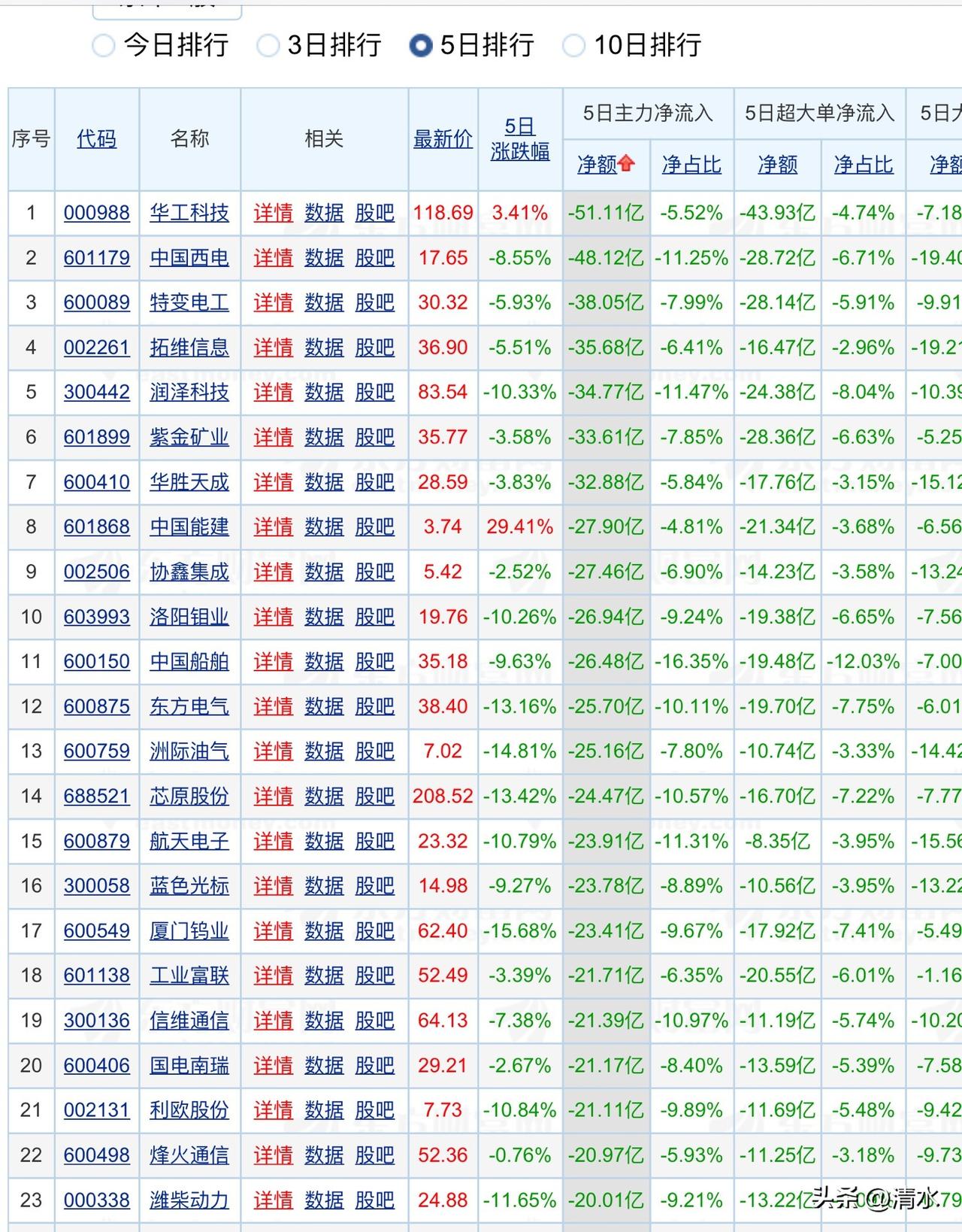 本周主力资金大幅净流出华工，在历史高位换手，涨幅巨大，虽然本周还是上涨，但追涨的