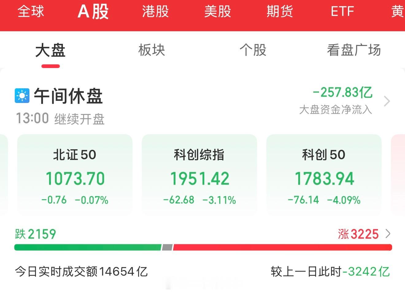 7月23日盘中总结：高开低走，科创50暴跌4%。最好空仓三大指数集体高开后震荡走
