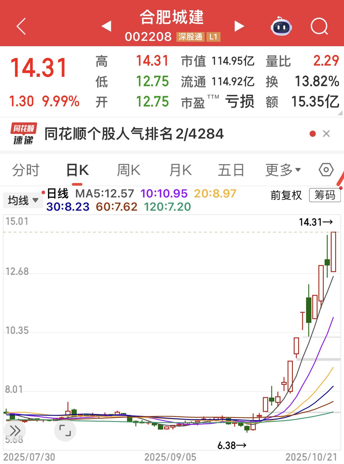 合肥城建8天6板！

房地产行业、亏损股、地方国资控股！

“土地财政”切换到“