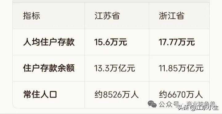 根据2025年最新金融数据，江苏和浙江两省的人均住户存款均突破15万元大关，稳居