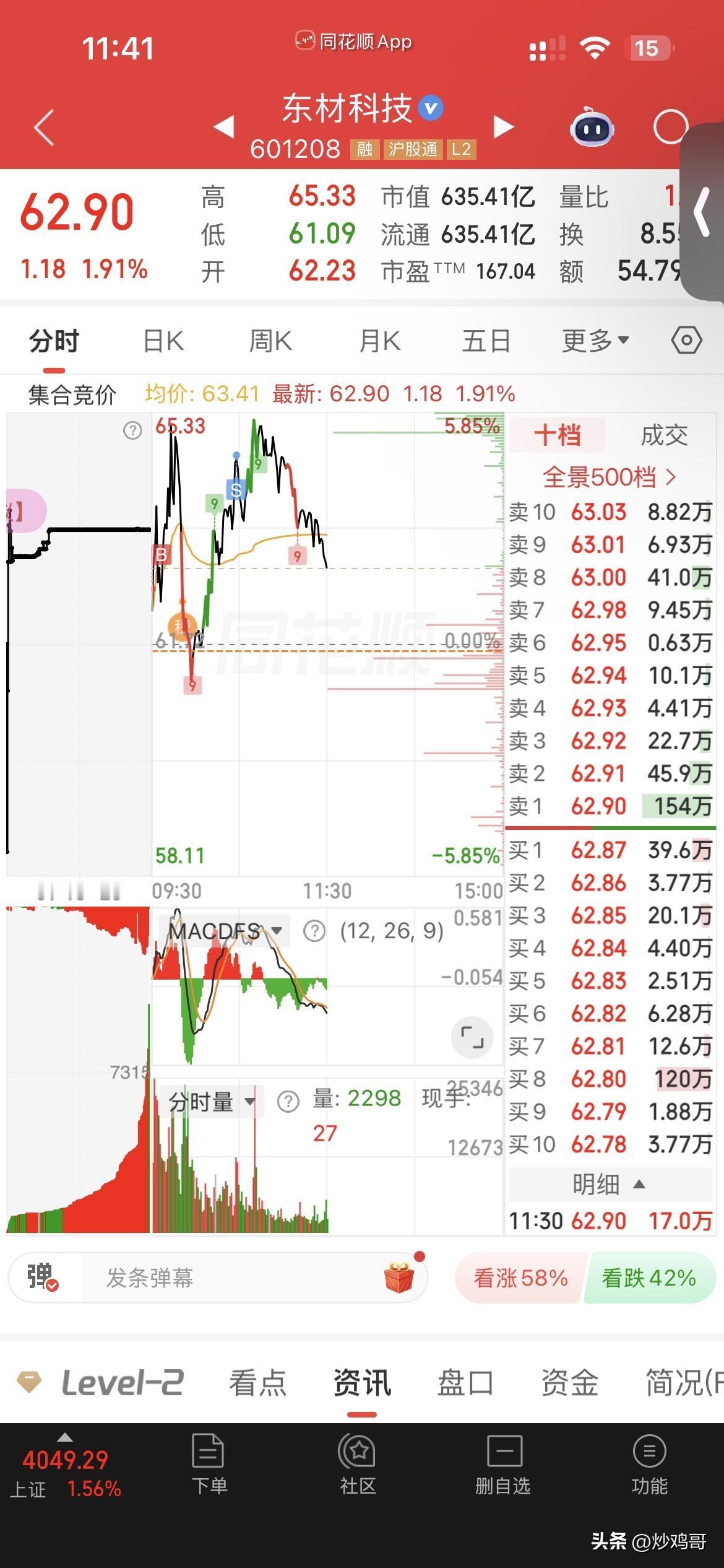今天科技都被利好后兑现了，
所以我的东材也不给力，
跟着跳水，
正常来说今天是要