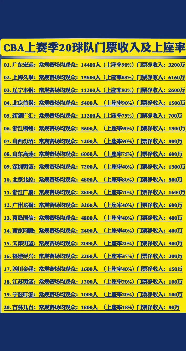cba联赛2025-26赛季门票收入和上座率。
真实生活分享计划 广东宏远门票 