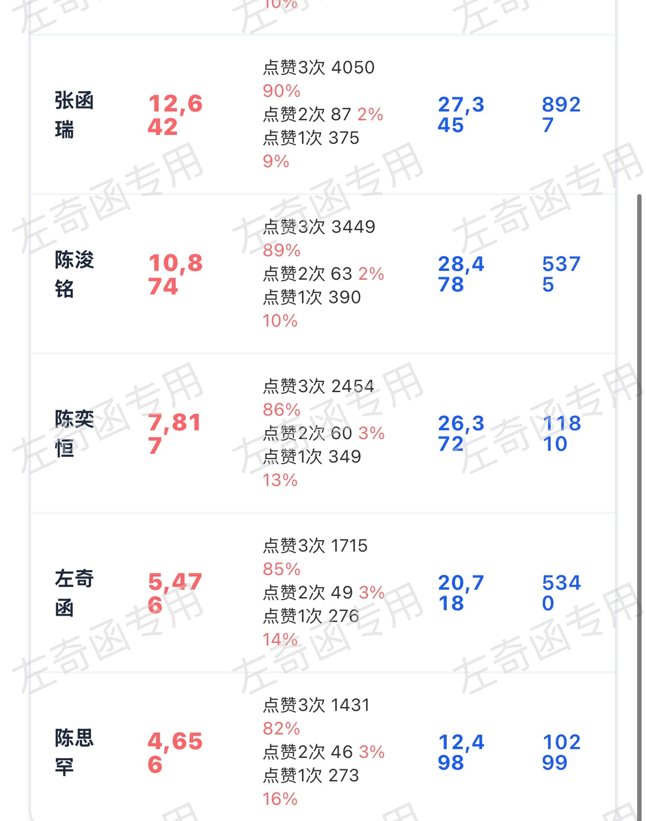 到23:00前 再来200根毛毛 三👍 冲到6k好吗 不要放下老寻 看到就扩散