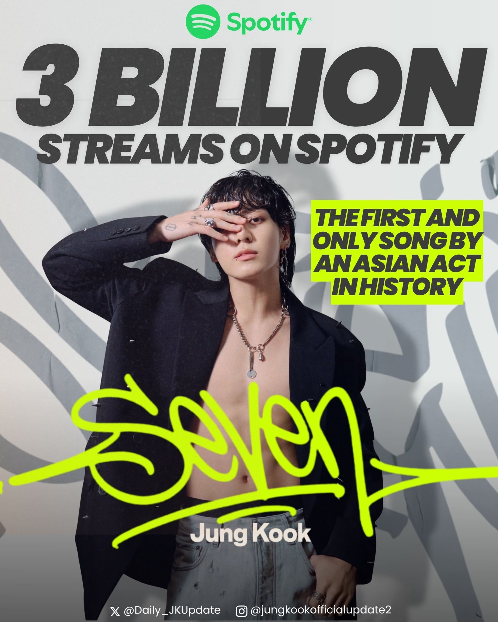 田柾国《SEVEN》Spotify流媒突破3️⃣0️⃣亿🎉成为历史第一且唯一达