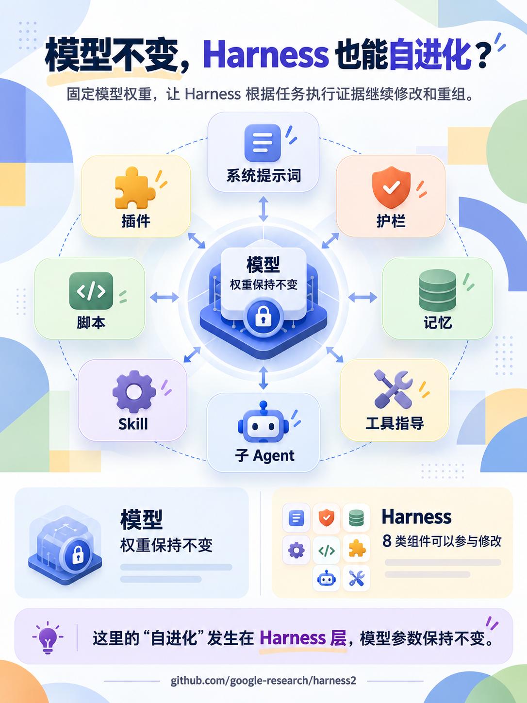 Harness²：让 Personal Agent 边用边攒经验

Google