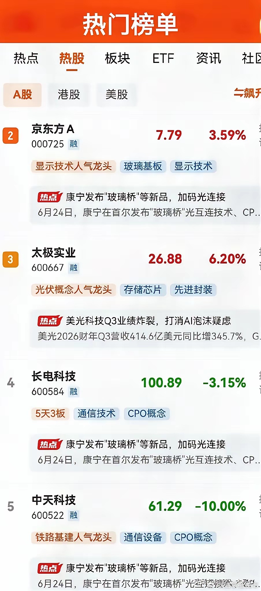 今日（6月26日）热门A股榜单梳理：1. 中国卫星航天装备核心标的，空间站概念催