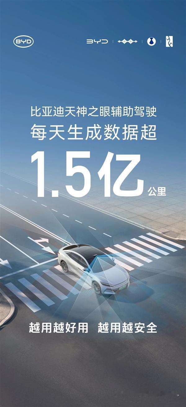 【比亚迪每天生成数据1.5亿公里！】
比亚迪天神之眼辅助驾驶，每天生成数据超1.