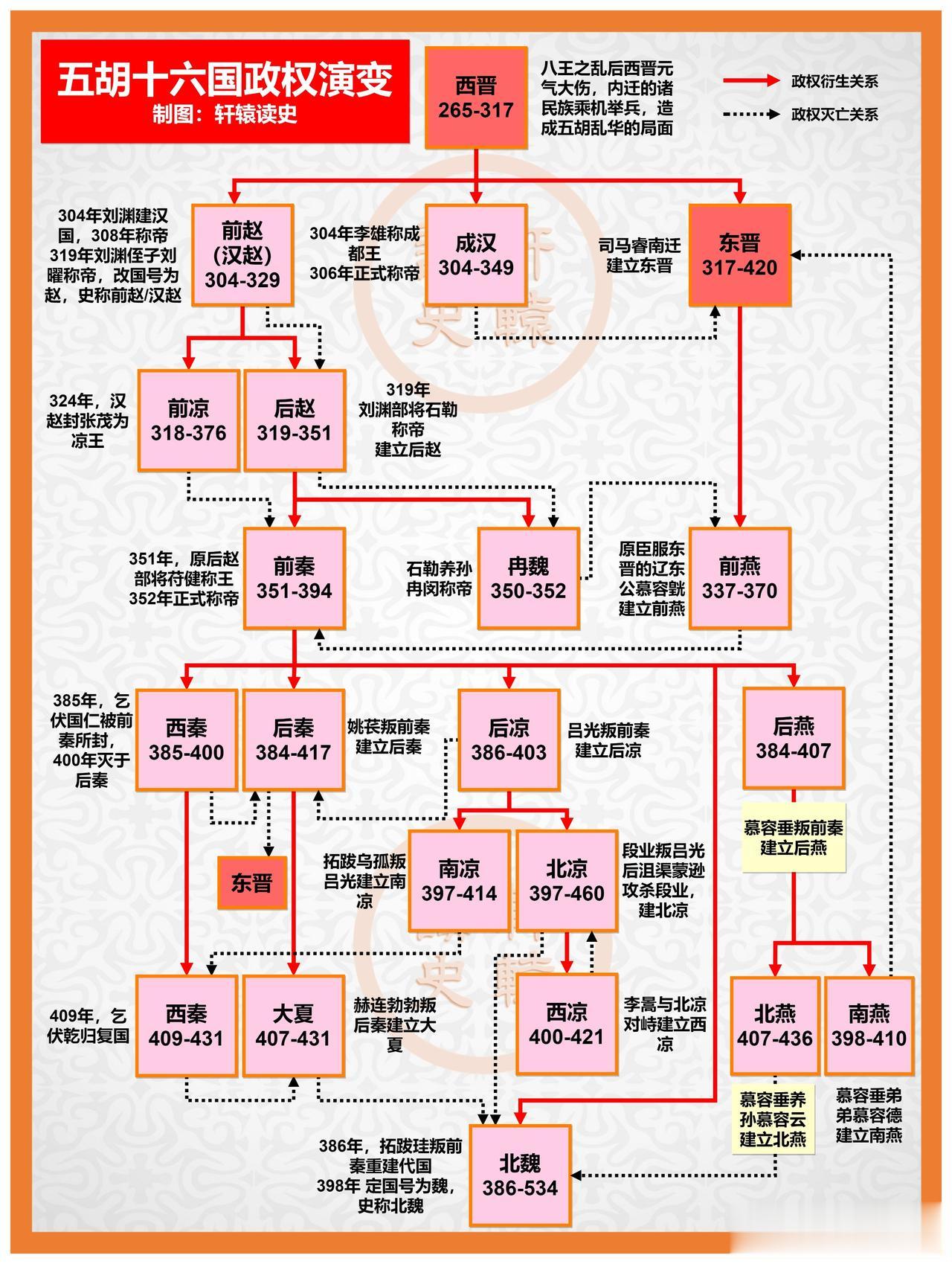 东晋十六国之间的演变关系

分裂于西晋，
统一于北魏。