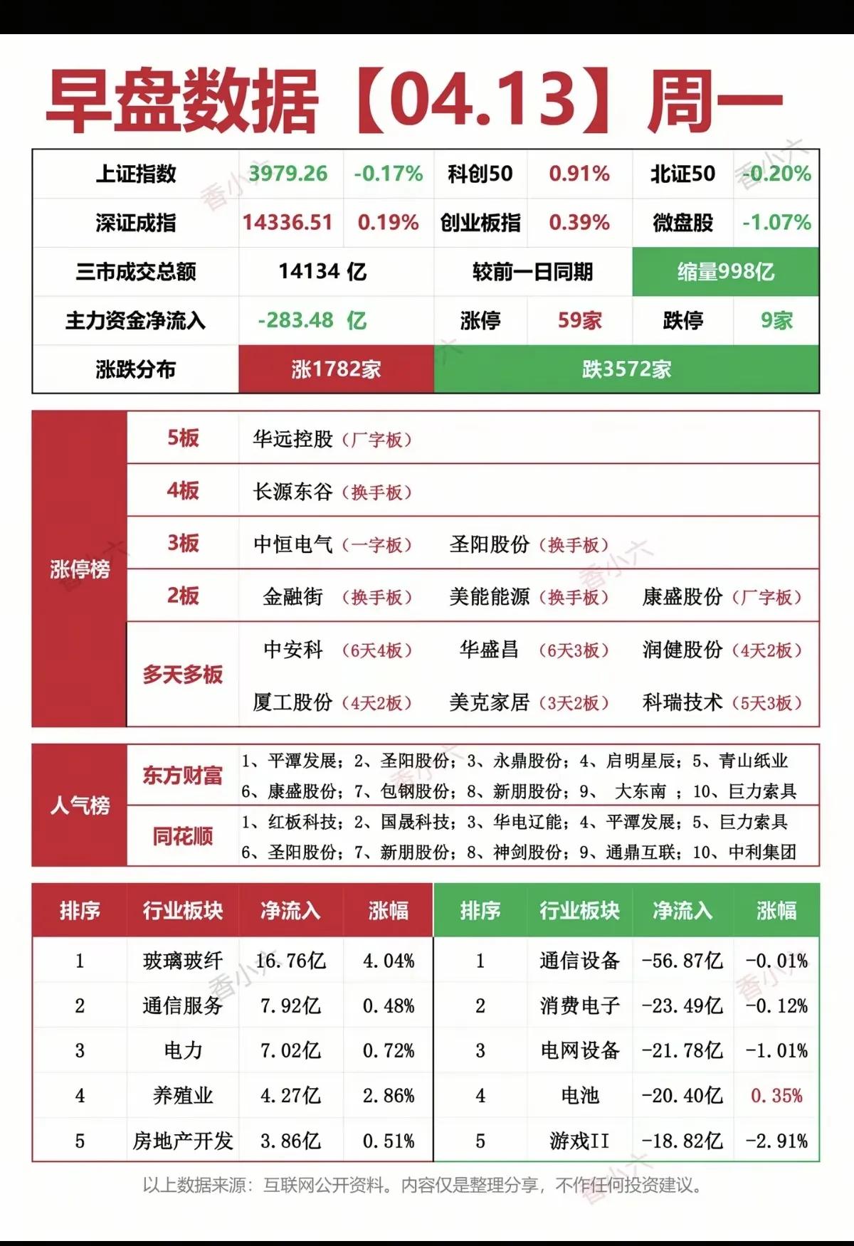 A股早盘分化！超1700股上涨，这些板块和个股成焦点

4月13日早盘，A股市场