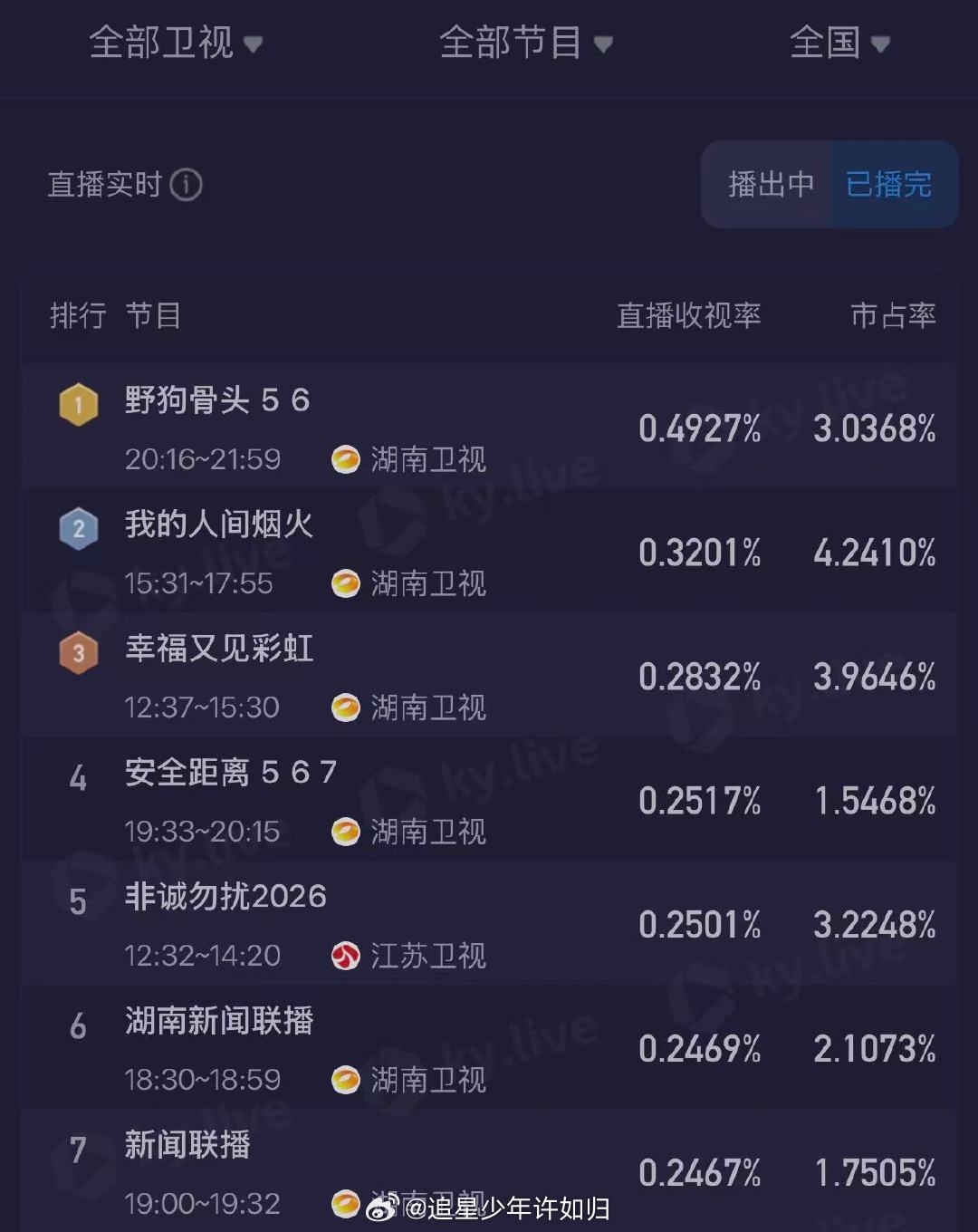 全网热议不停，收视三连冠，陈异苗靖宿命感拉满野狗骨头收视三连冠 湖南卫视野狗骨头
