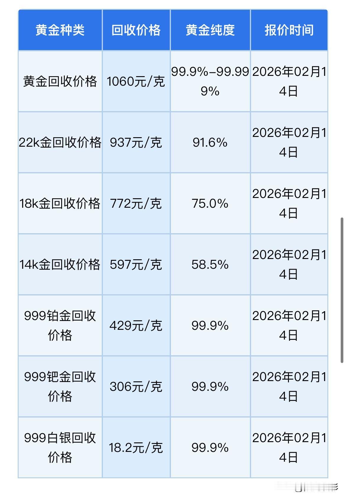 今日金价（2026.2.14）黄金、铂金、钯金白银回收报价！以及贵金属分析！
