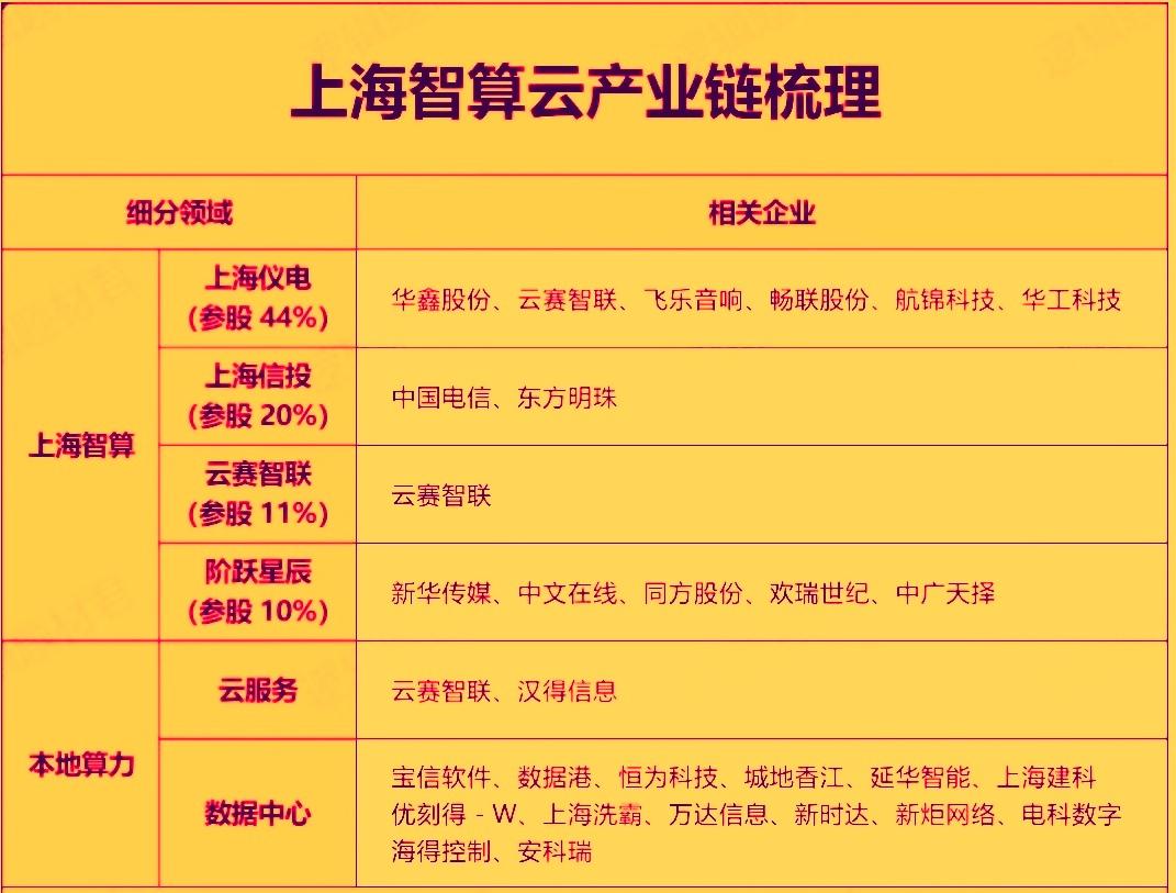 8月以来上海市发布了软件和信息服务业十五五规划，正式实施百千万智算集群工程，在松
