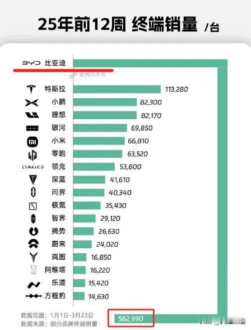 汽车周销量刚刚不让发布，今天就流传出一张累计销量统计图，有意思的不是各家新能源车