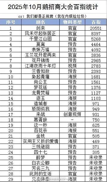 鹅昨日招商大会，吴磊剑来百指断层了 ​​​