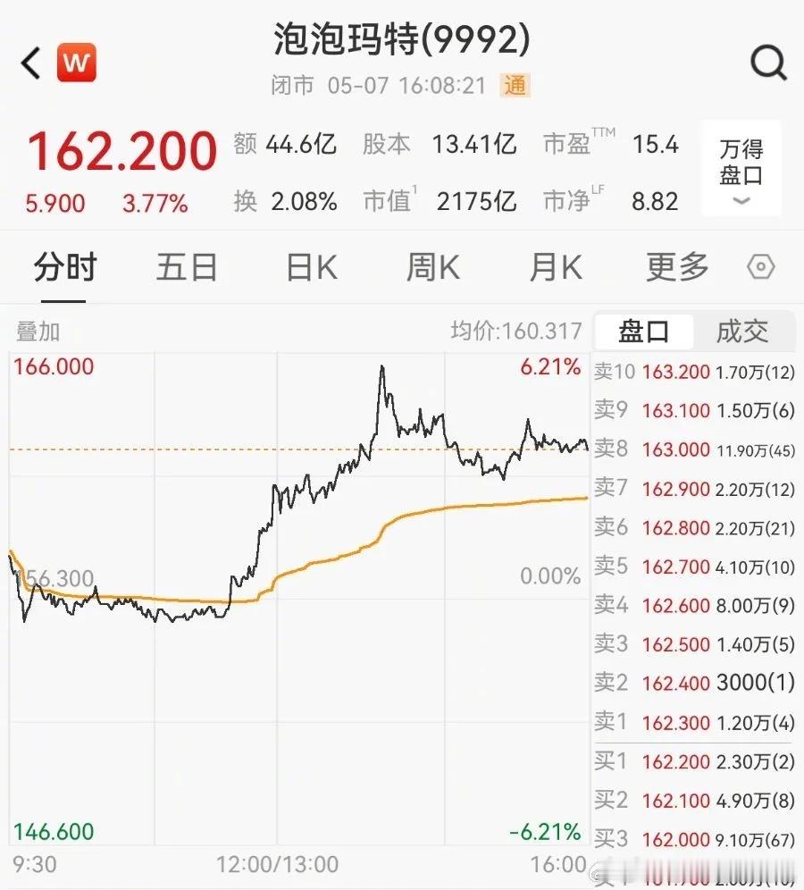 段永平清仓中国神华转入泡泡玛特港股5月7日，泡泡玛特（9992.HK）午盘直线拉