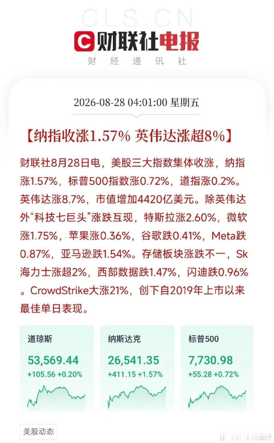 美股收盘行情极致撕裂纳指大涨1.57%，英伟达暴涨8.7%，单日市值暴增4420