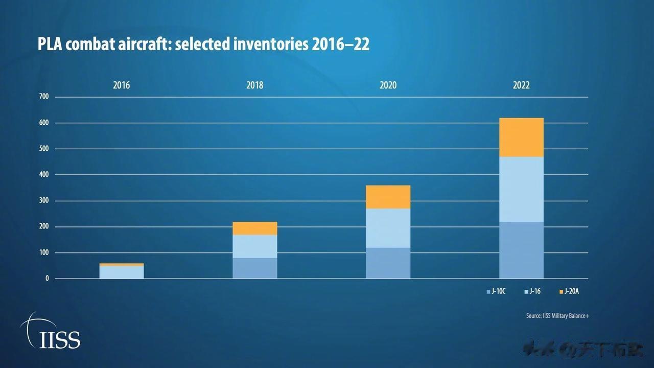 外媒推算的自2016年以来，我军配备有源相控阵雷达战斗机（主要是歼-10C、歼-