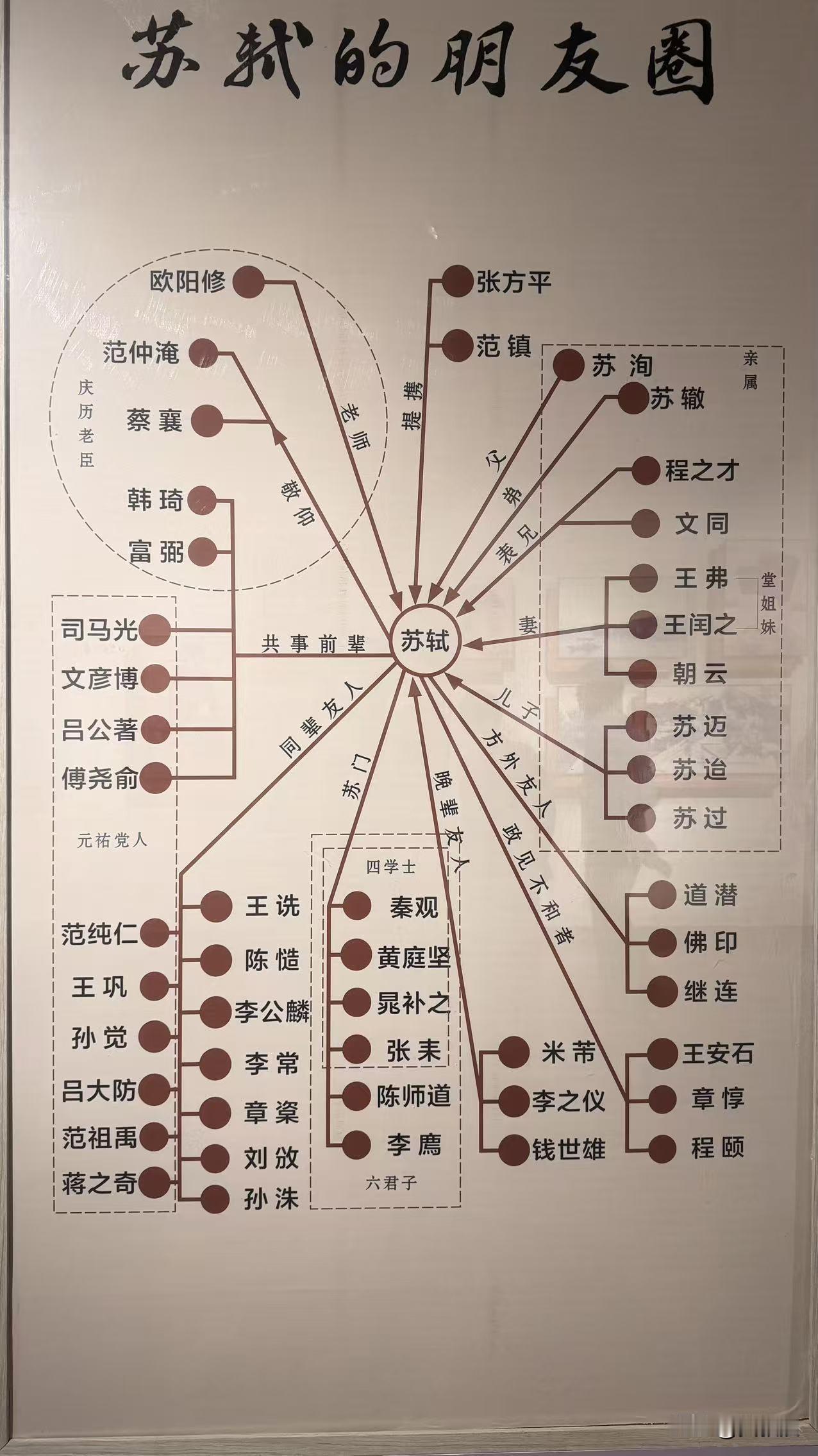 东坡先生的朋友圈