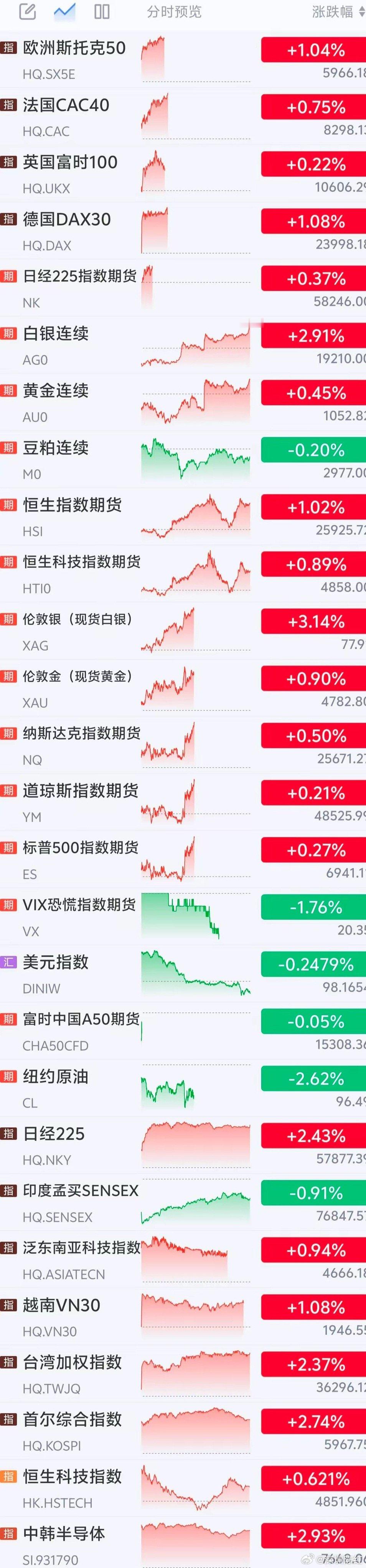 美股今晚得高开，看来有肉吃。今晚美股估计又要小吃肉，目前期货纳指涨幅+0.50%