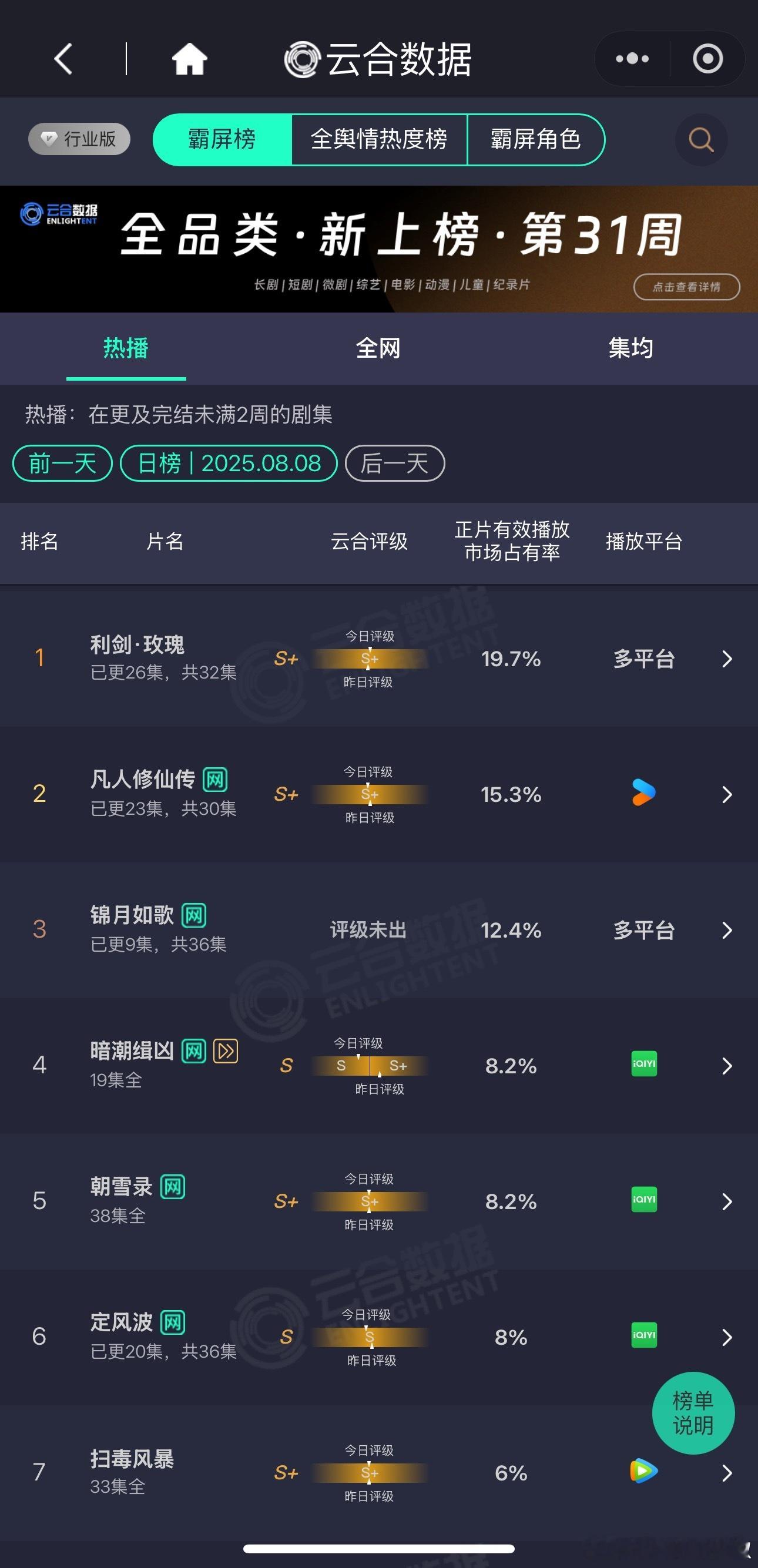 《利剑玫瑰》云合占比19.7%霸榜五天，超点前首破4200w ​​​