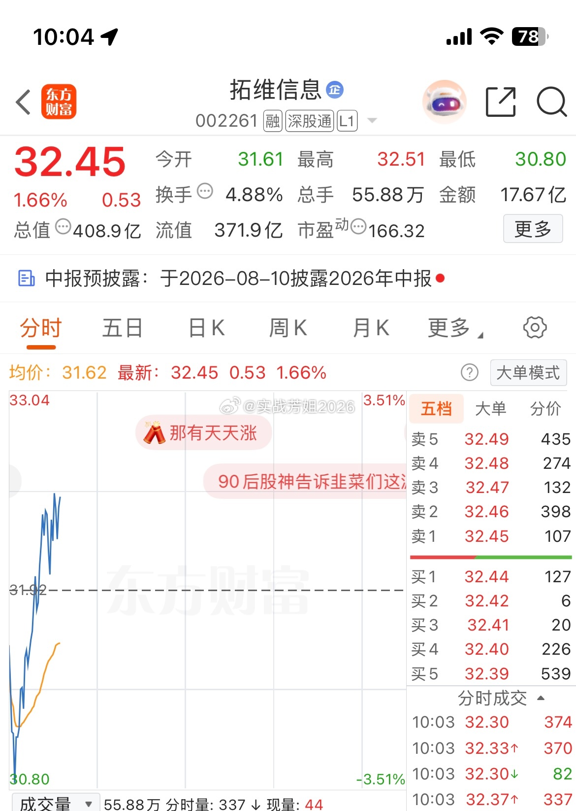 002261（拓维信息）没力，想落袋的可以先落袋了