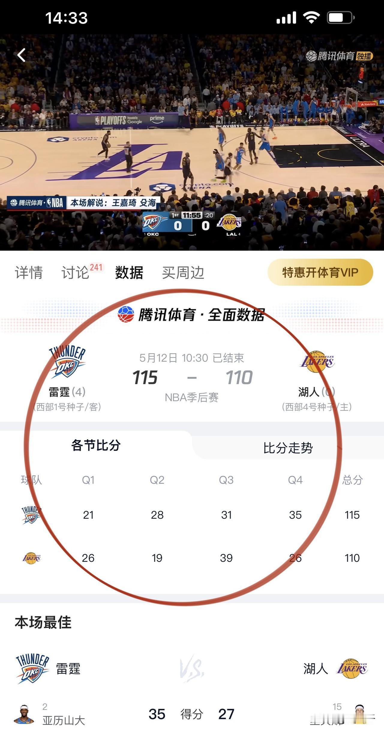湖人0-4被横扫出局！
对比G4两支球队的数据：
雷霆对湖人完成12次的抢断，
