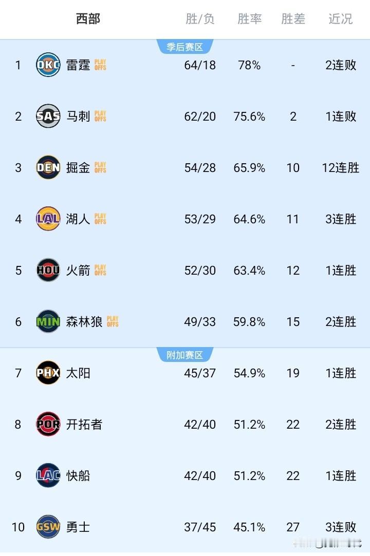 NBA常规赛最终排名西部
雷霆 第一 64胜
马刺 第二 62胜
掘金 第三 5
