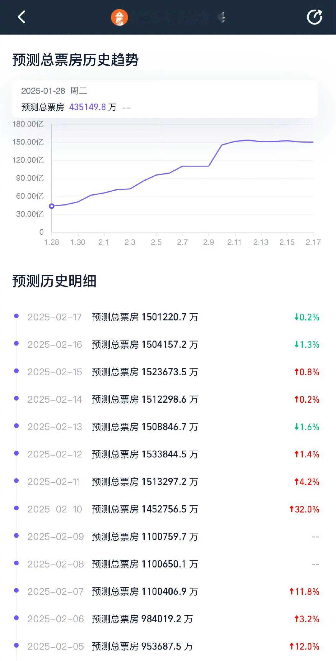 哪吒2预测票房下跌 本来就是预测票房，有浮动很正常🤔 