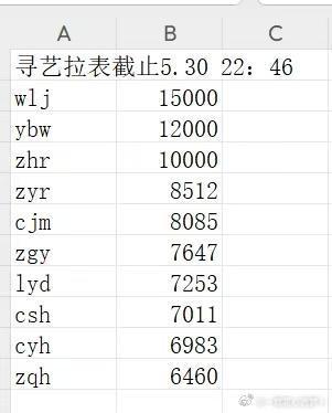 寻艺什么情况？周六晚上没法破万吗？二班的都能超到我们前面大家纯粹不想动是吗？ 