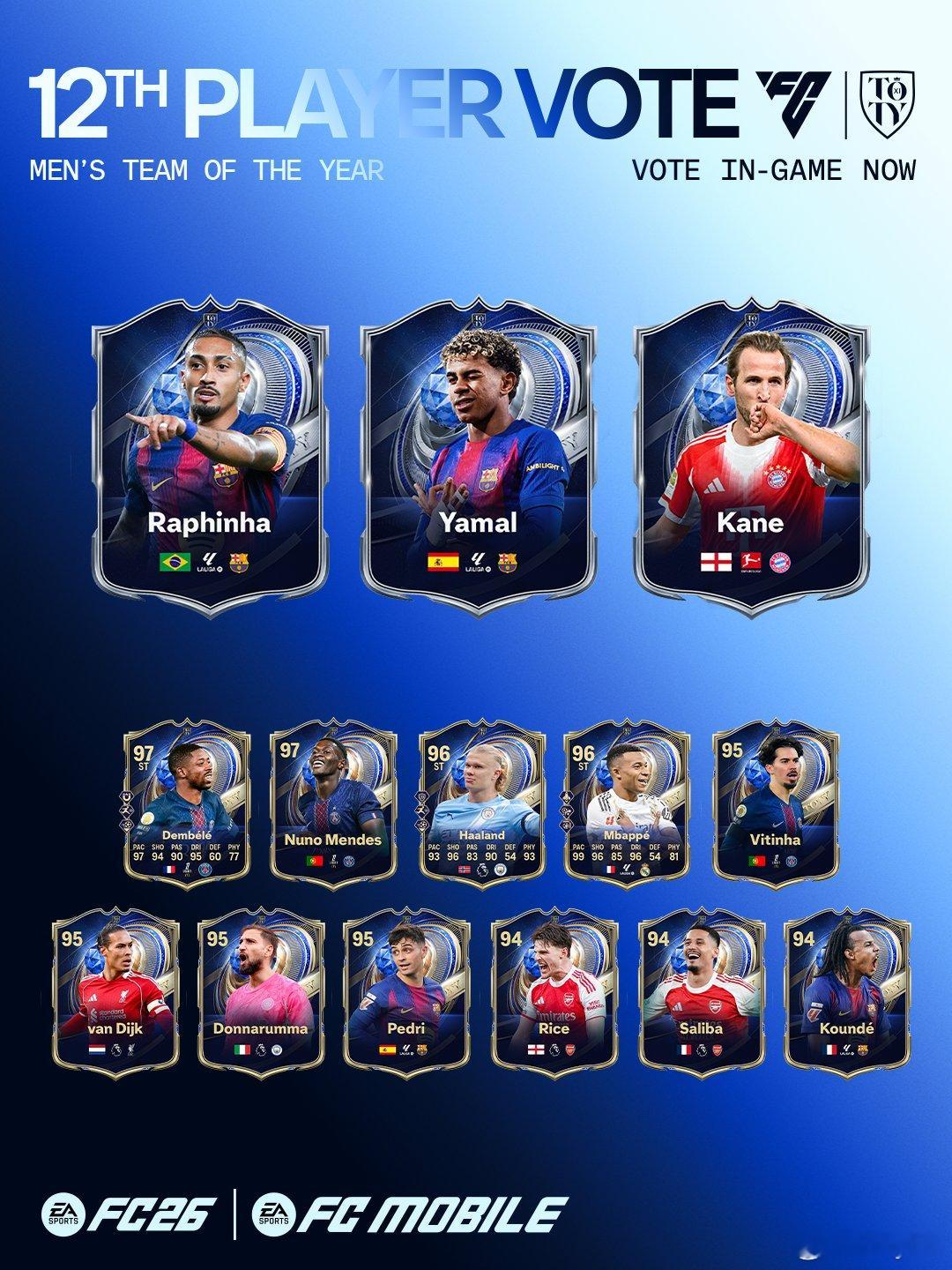 Team of the Year年度最佳第十二人票选开启。大家在游戏中会收到2个