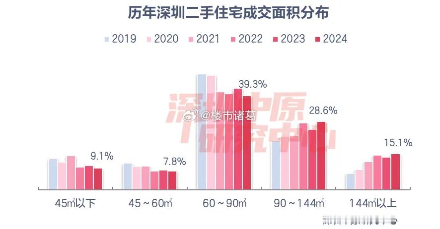 回顾24年深圳二手房市场，不管是从成交面积还是从成交户型的维度，都在说明一个现象