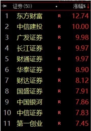 券商股暴涨原因今天老登终于活过来了，券商保险带头暴涨，直接上演涨停潮！为什么是券