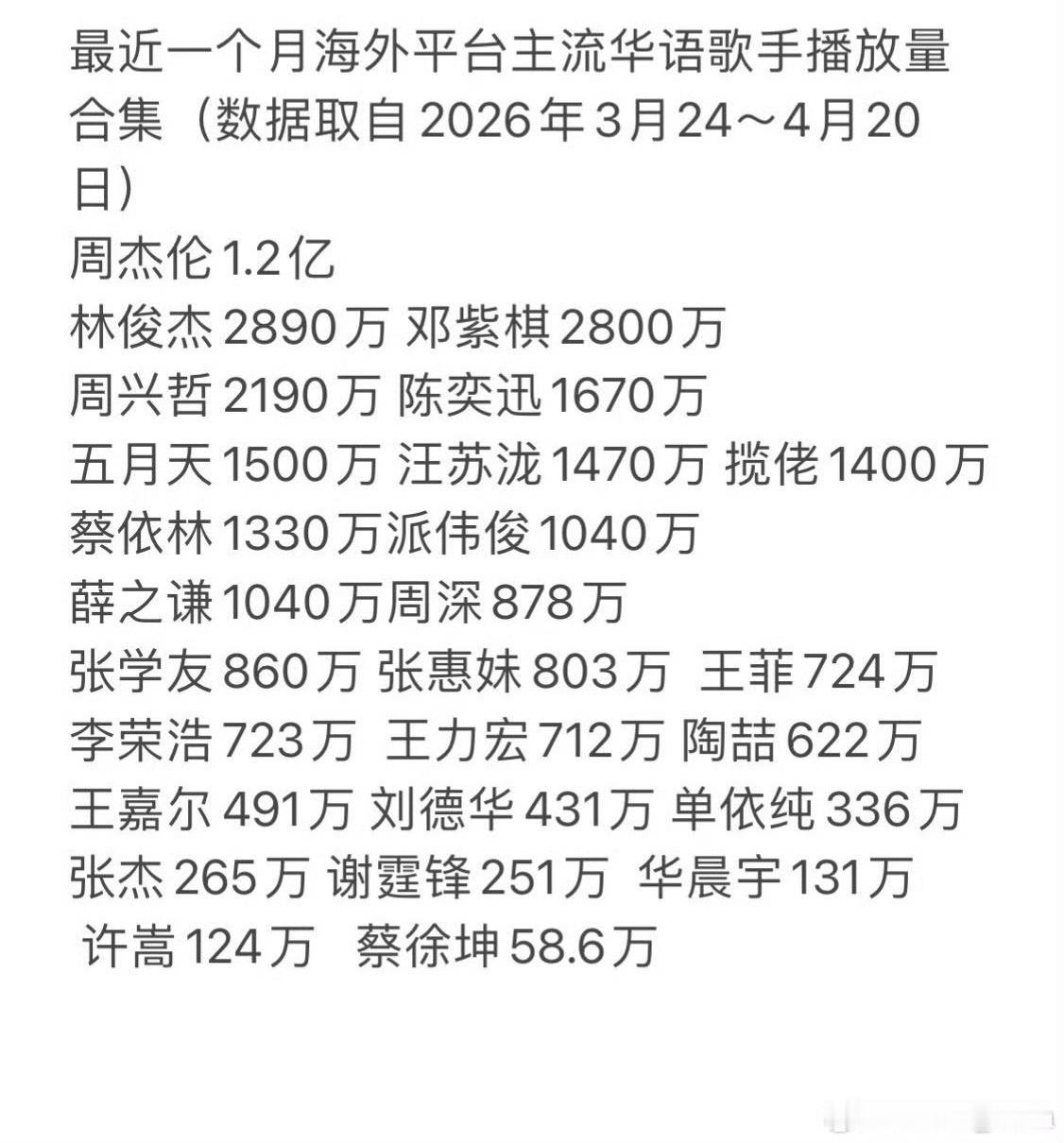 国际化、英文、国际影响力……到头来外网播放量全部被周杰伦的纯中文歌吊打！（某些人