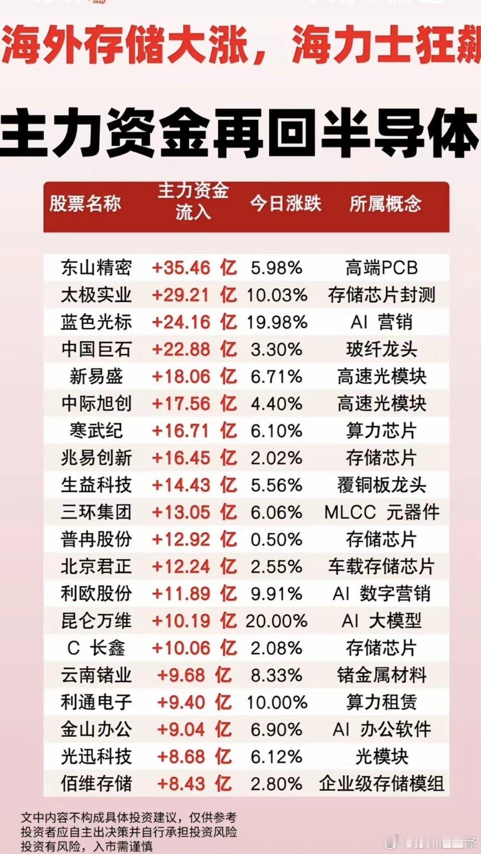 海外存储大涨，主力资金再回半导体！1.高端PCB2.存储芯片3.高速光模块4.算