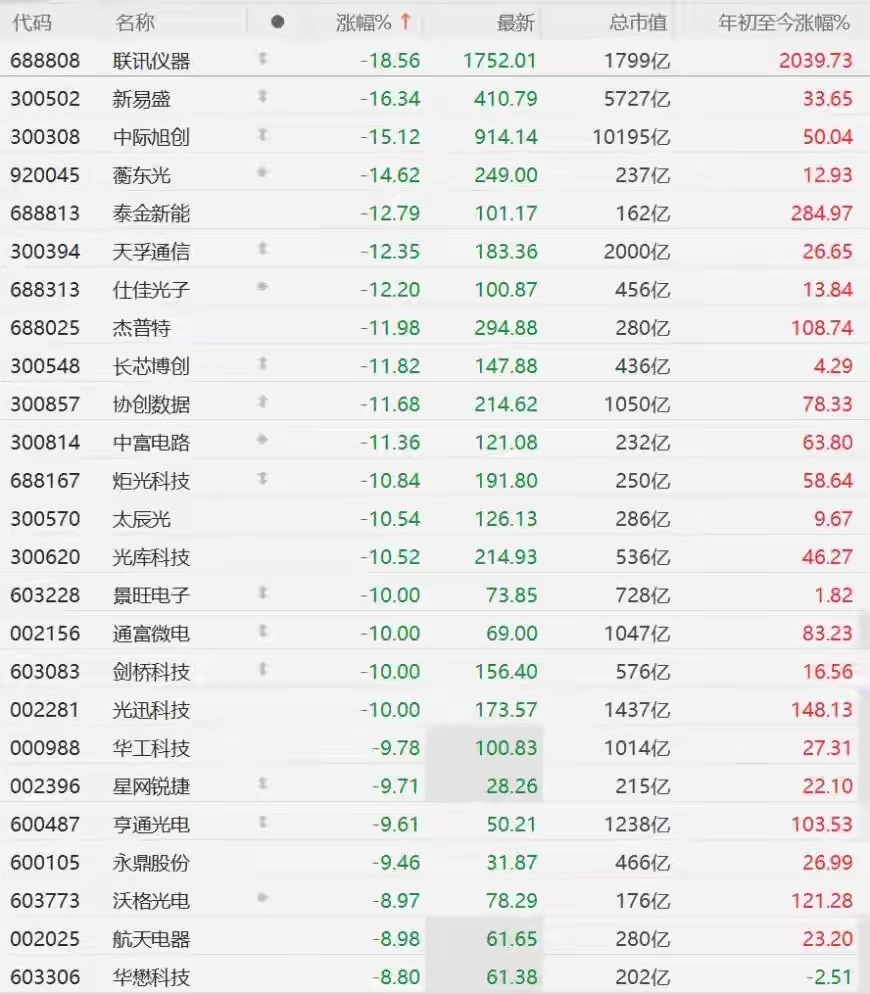 CPO板块集体大跌！多只龙头深度跳水7月28日，A股CPO光模块概念迎来全线重挫