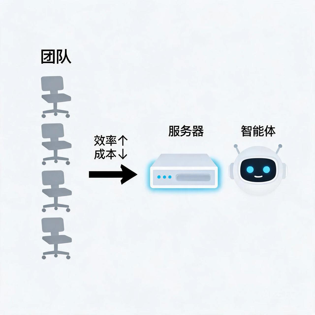 10人销售团队砍到1.25人，年成本5000美元
今天刷到一条消息，我盯着看了三