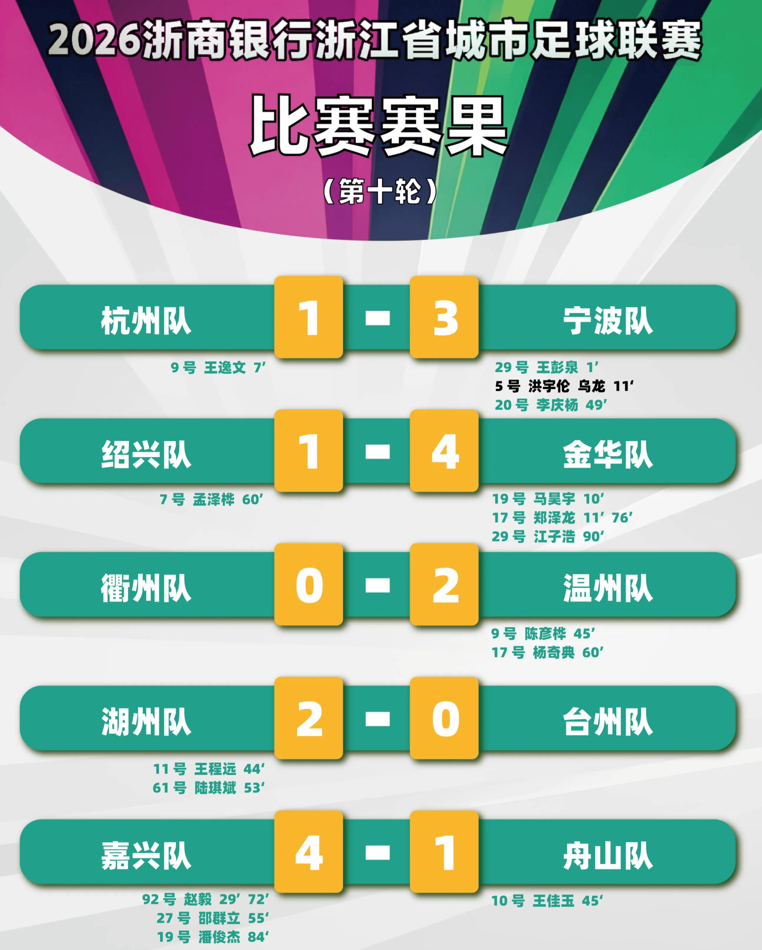 吴越杯最新积分榜：宁波队第一，杭州队第二，绍兴队垫底