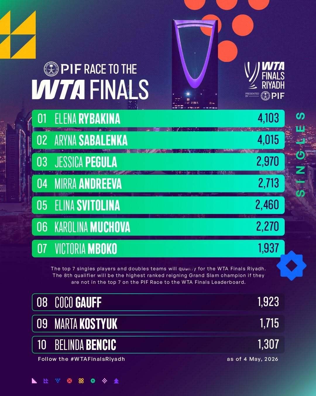 PIF迈向总决赛积分榜更新🏁WTA1000马德里站过后，莱巴金娜继续领跑，米拉