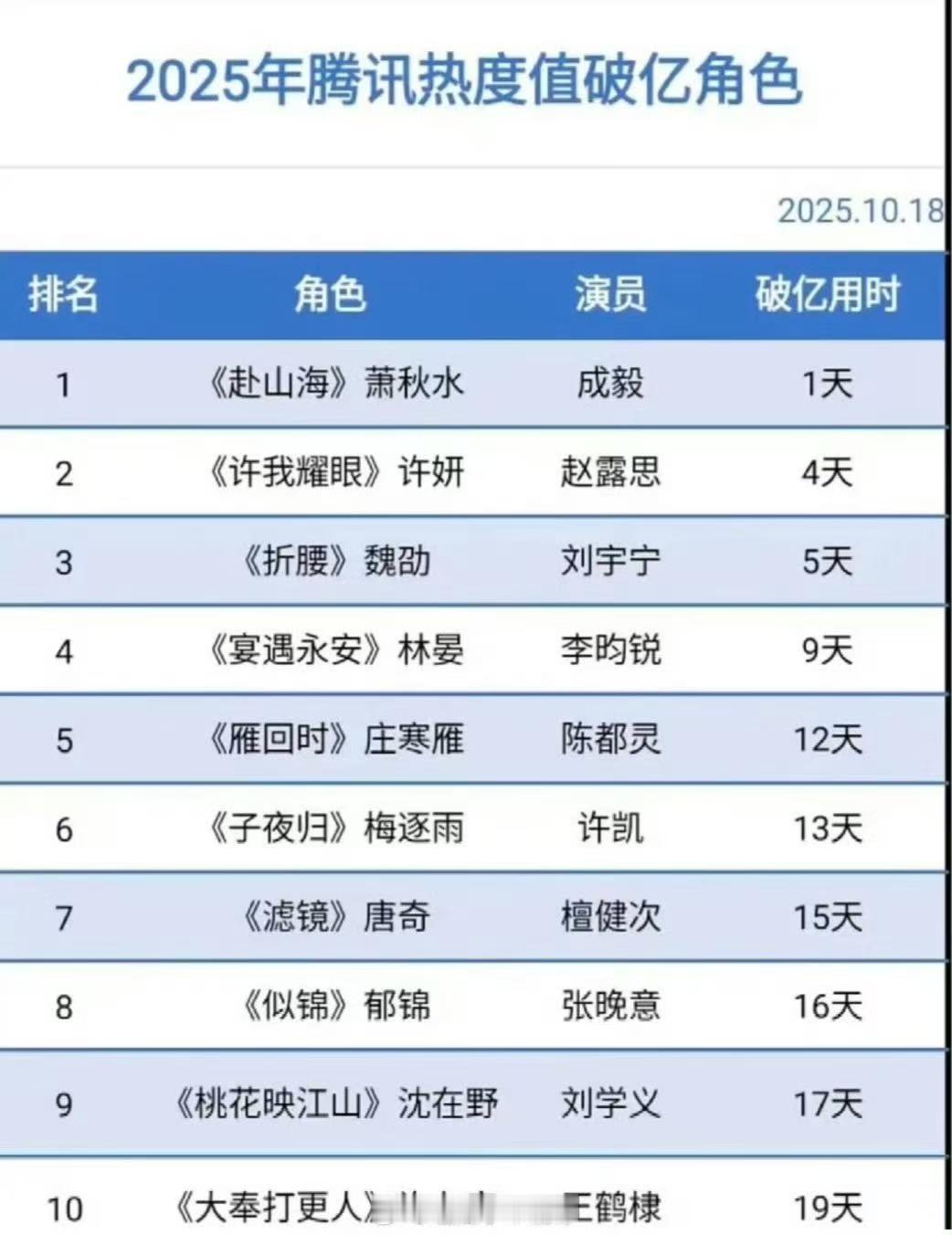成毅萧秋水腾讯热度值破亿角色登顶成毅萧秋水腾讯热度值破亿角色top1成毅萧秋水腾