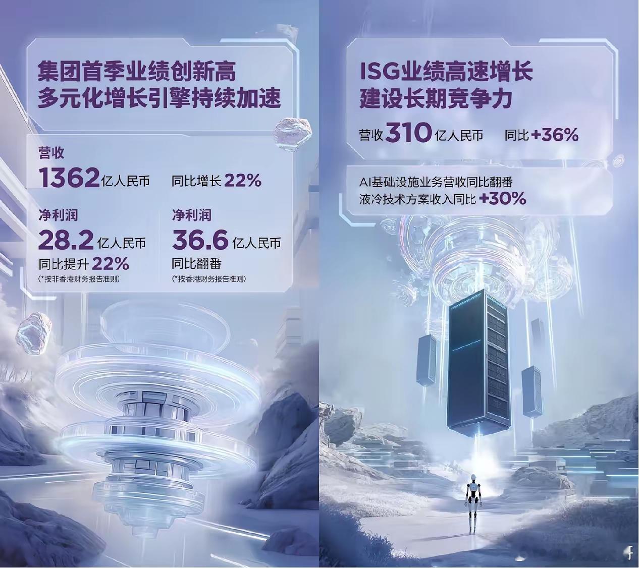 AI已成企业核心增长引擎。近日，联想最新财报公布，中国区非PC业务收入过半，取得