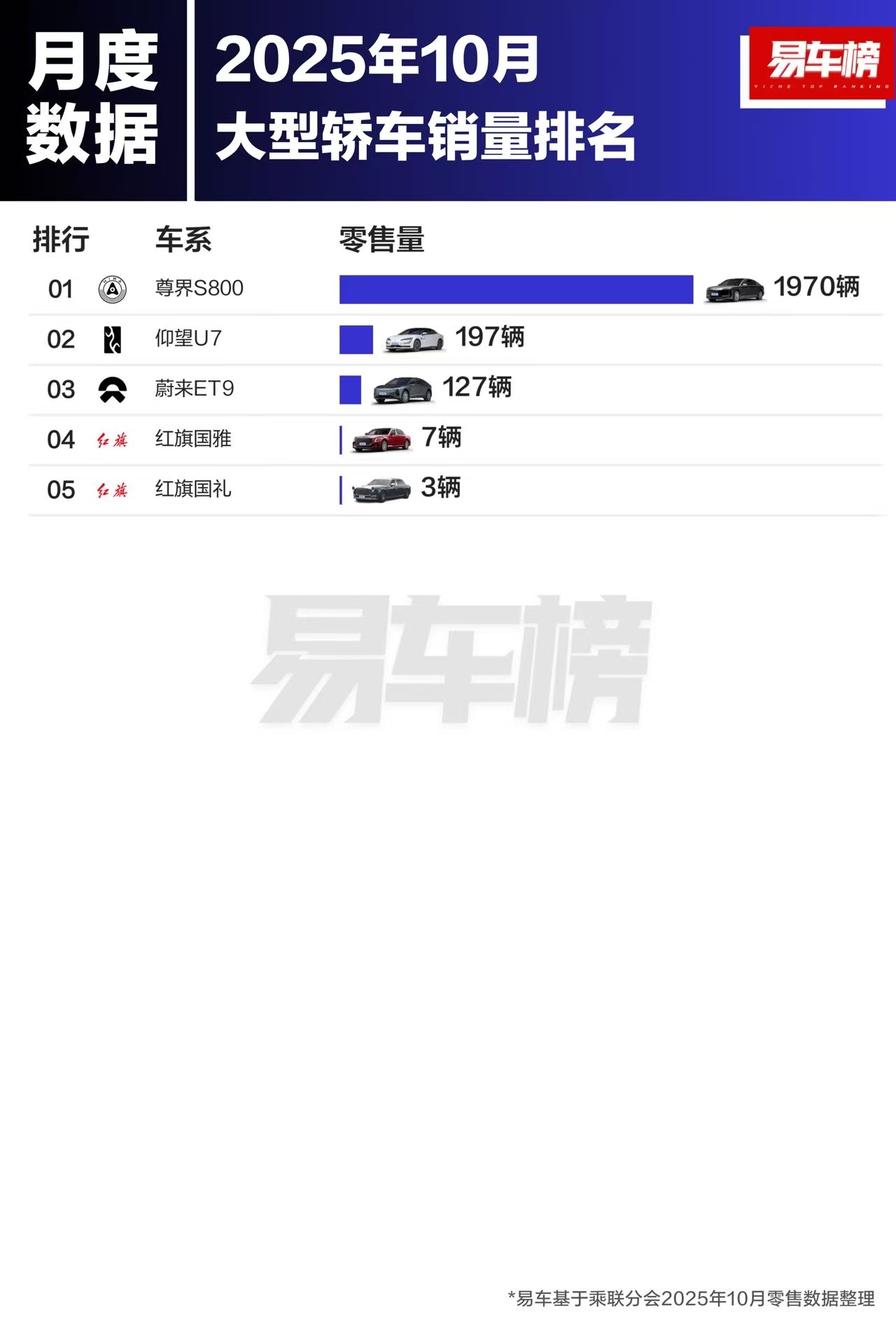 尊界S800、小米SU7的含金量不用多说吧？小车的销量，极狐T1和萤火虫是惊喜。