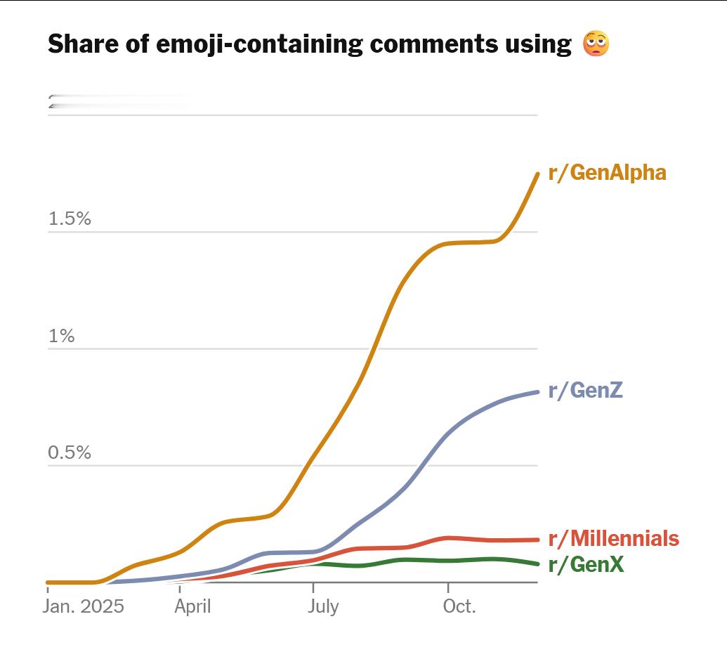 根据纽时的报道，😭是25年最流行的emoji图1最受欢迎的3个emoji 😭