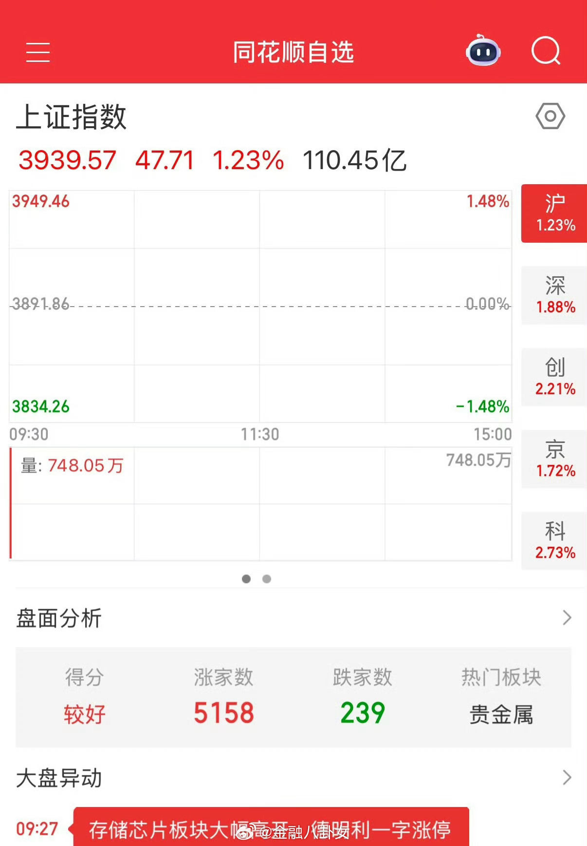 A股沪指5100+上涨，回血了