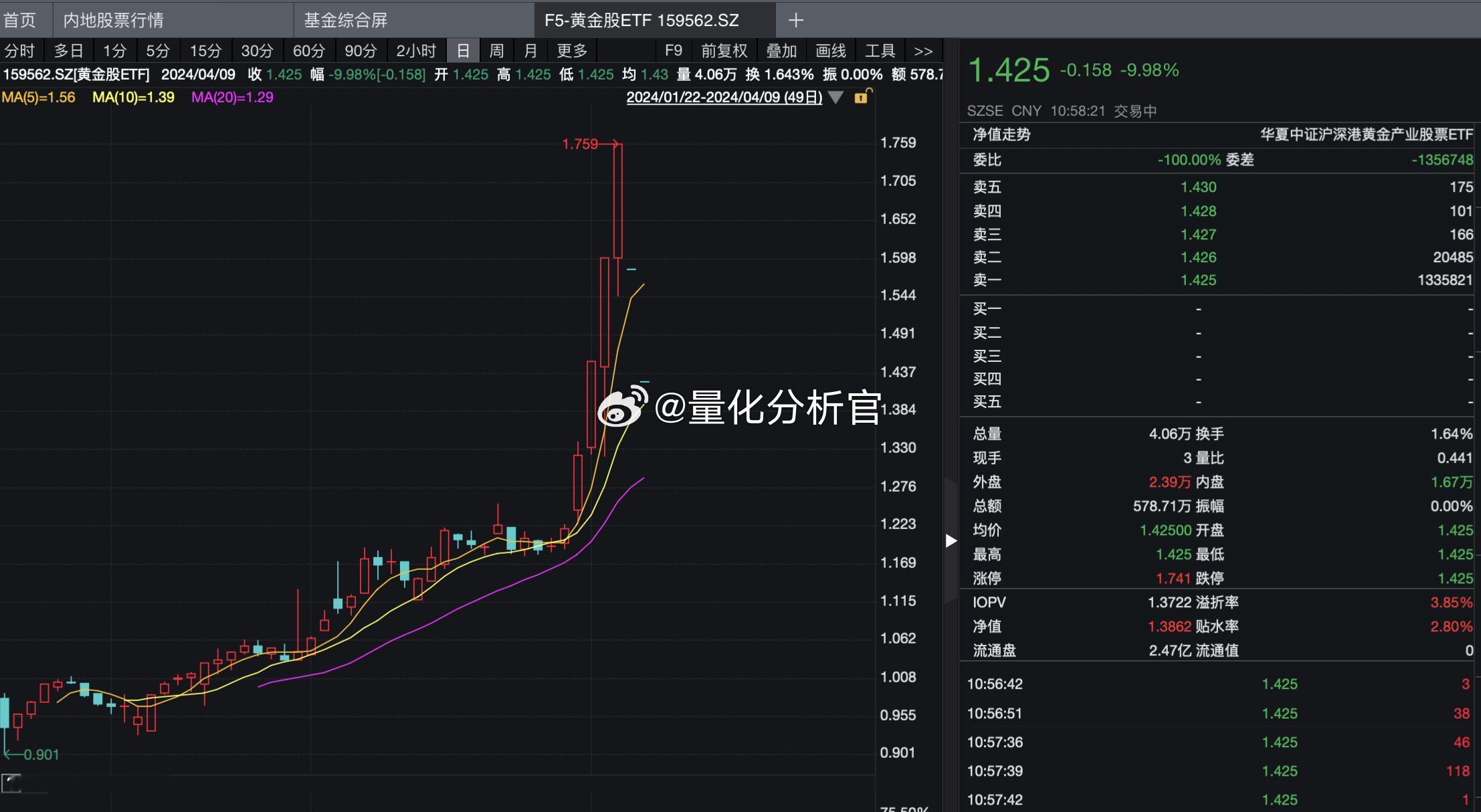黄金股ETF连续跌停两天了，真是永远割不完的韭菜[允悲] ​​​