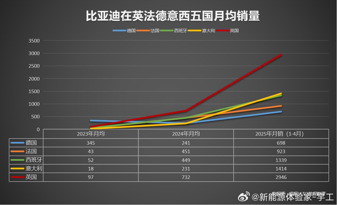 从月销个位数到单国破6000台：比亚迪在欧洲五国的突围纪实 2021年初入欧洲时